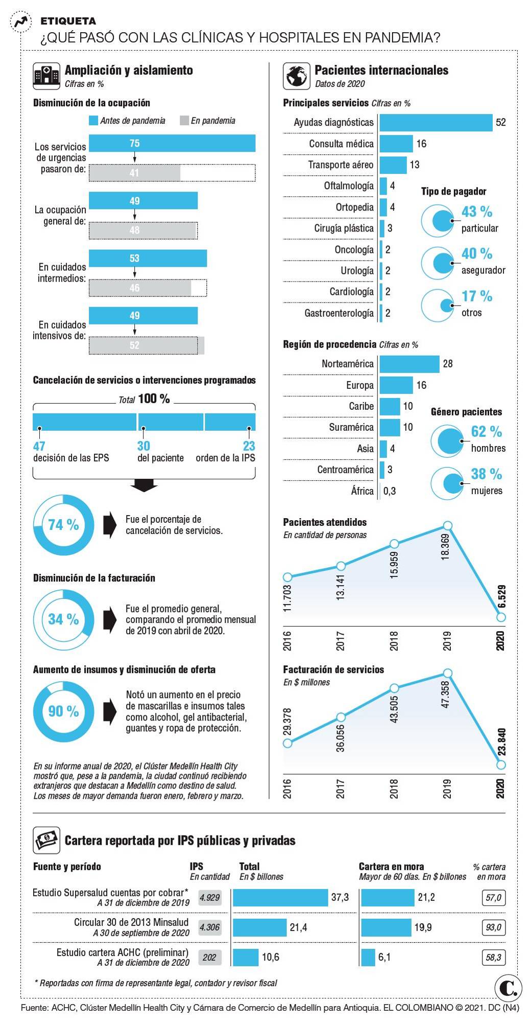 La pandemia le pegó duro al sector de la salud La pandemia le pegó duro al sector de la salud