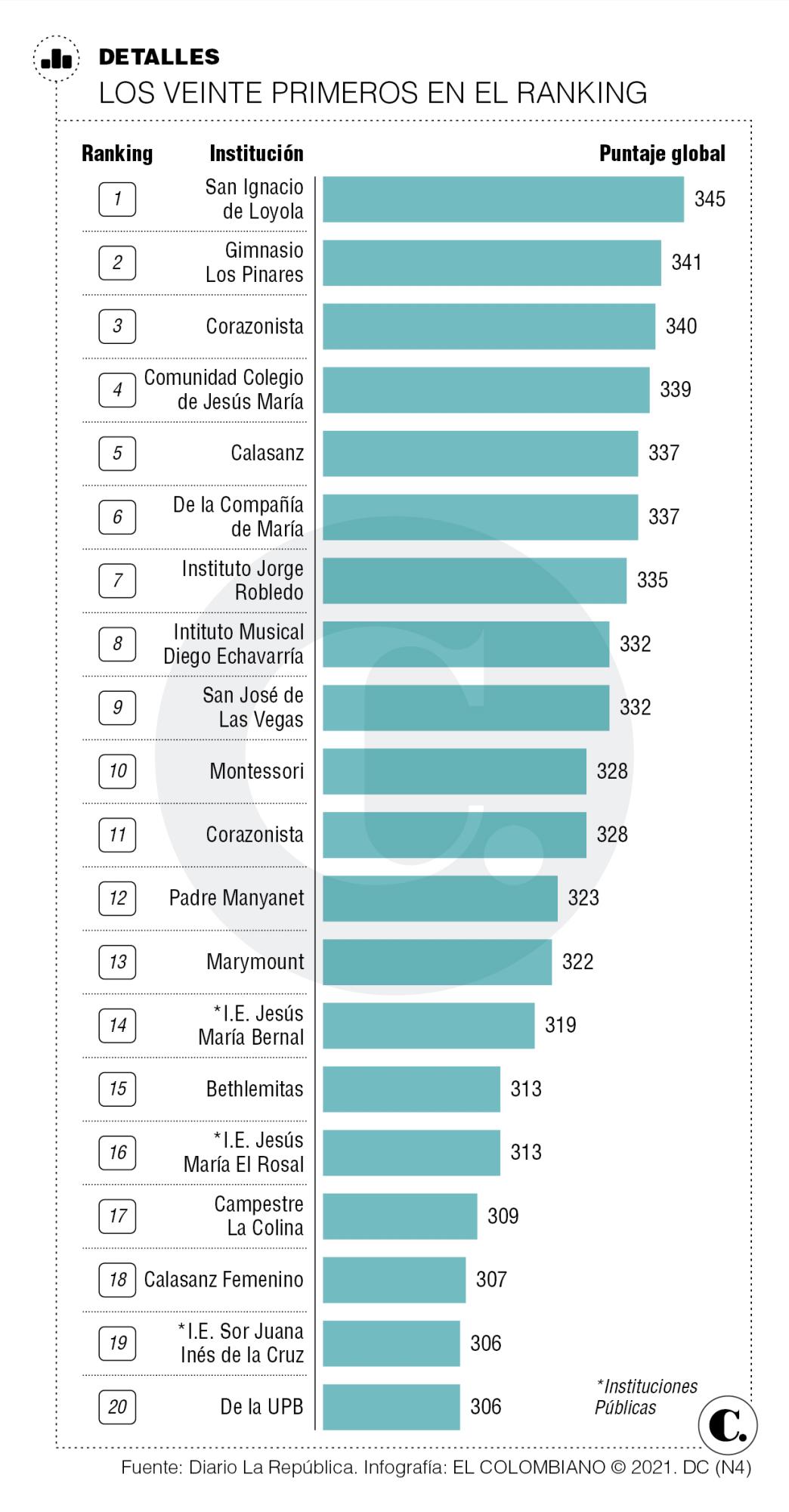 Mejores puntajes de las Saber 11 2020 en Medellín Mejores puntajes de las Saber 11 2020 en Medellín