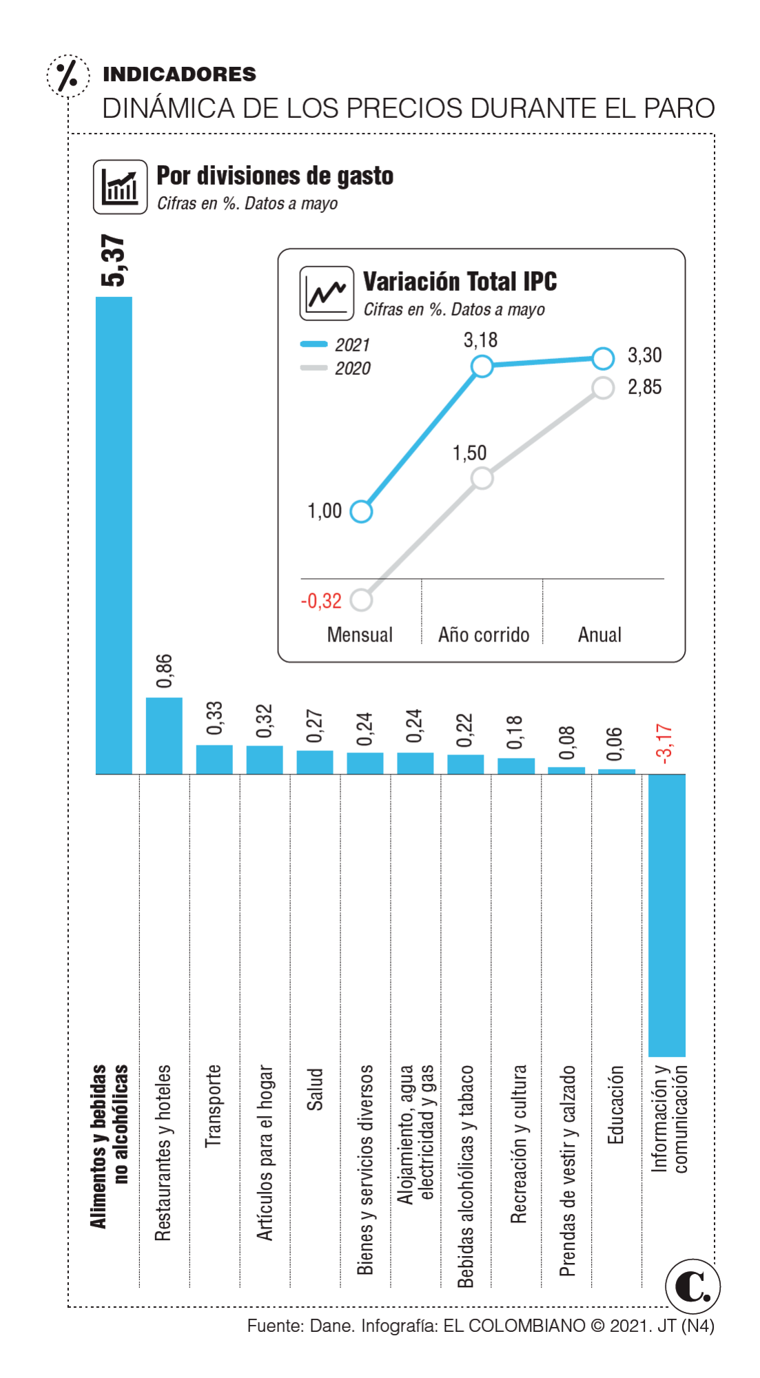 Así presionaron los bloqueos los precios de los alimentos en mayo Así presionaron los bloqueos los precios de los alimentos en mayo