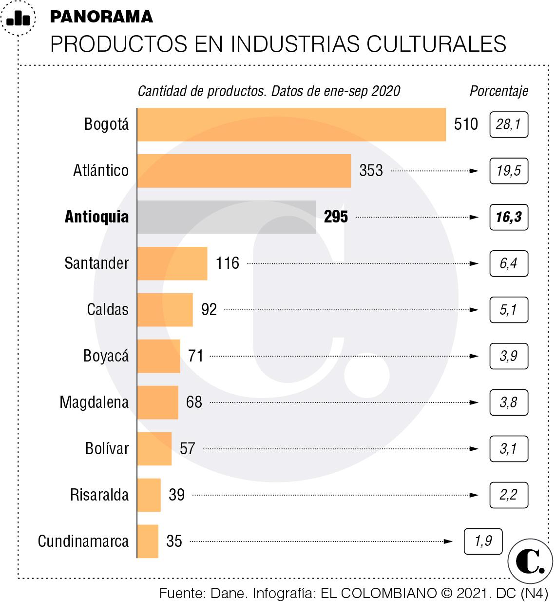 <p>Impulso de $6,5 billones para </p><p>la economía naranja en el país</p> <p>Impulso de $6,5 billones para </p><p>la economía naranja en el país</p>