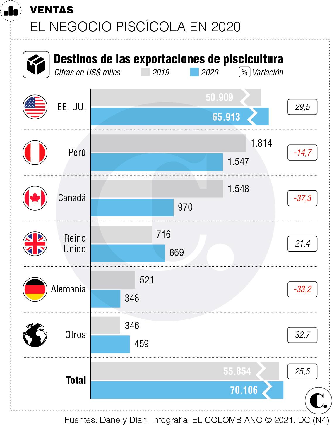 Tilapia colombiana gana espacio en mercado estadounidense Tilapia colombiana gana espacio en mercado estadounidense