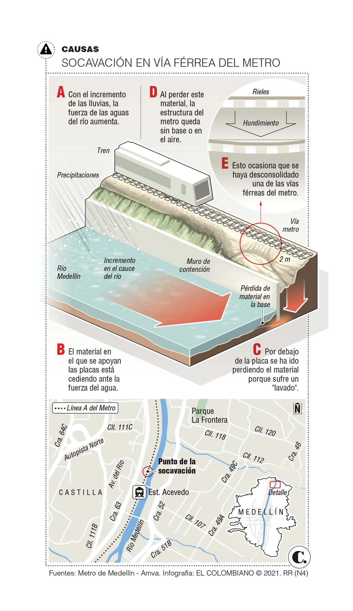 Vía férrea del metro tiene otros seis puntos en riesgo Vía férrea del metro tiene otros seis puntos en riesgo