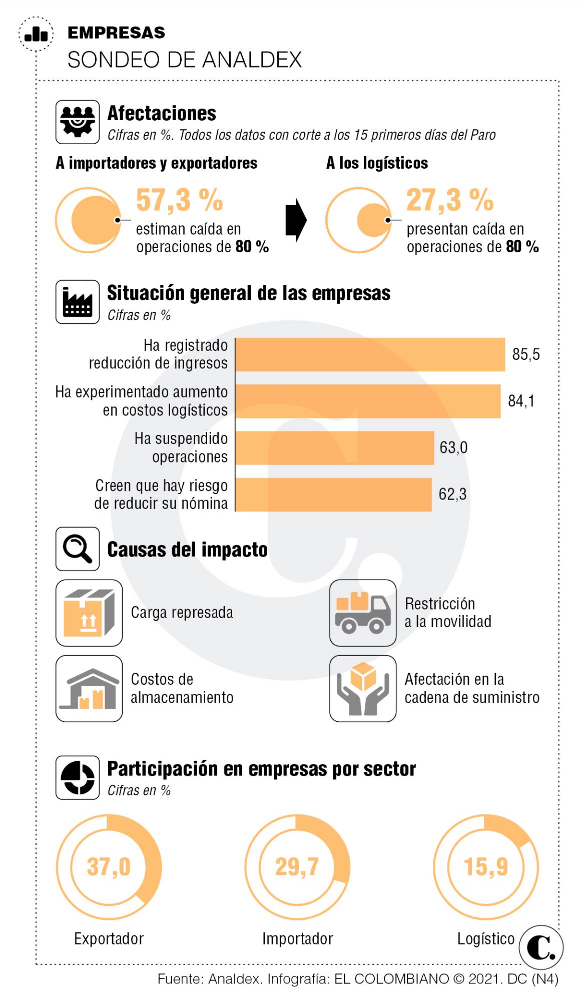 La baja que siente el sector del comercio internacional La baja que siente el sector del comercio internacional