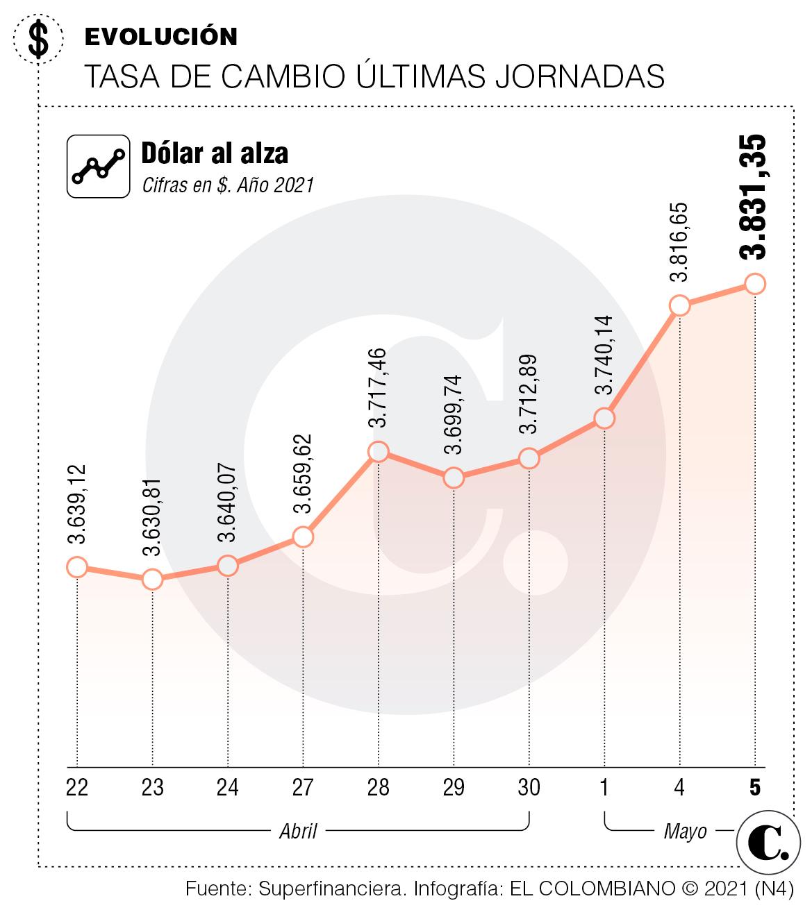 Sube el dólar, impulsado por la incertidumbre Sube el dólar, impulsado por la incertidumbre