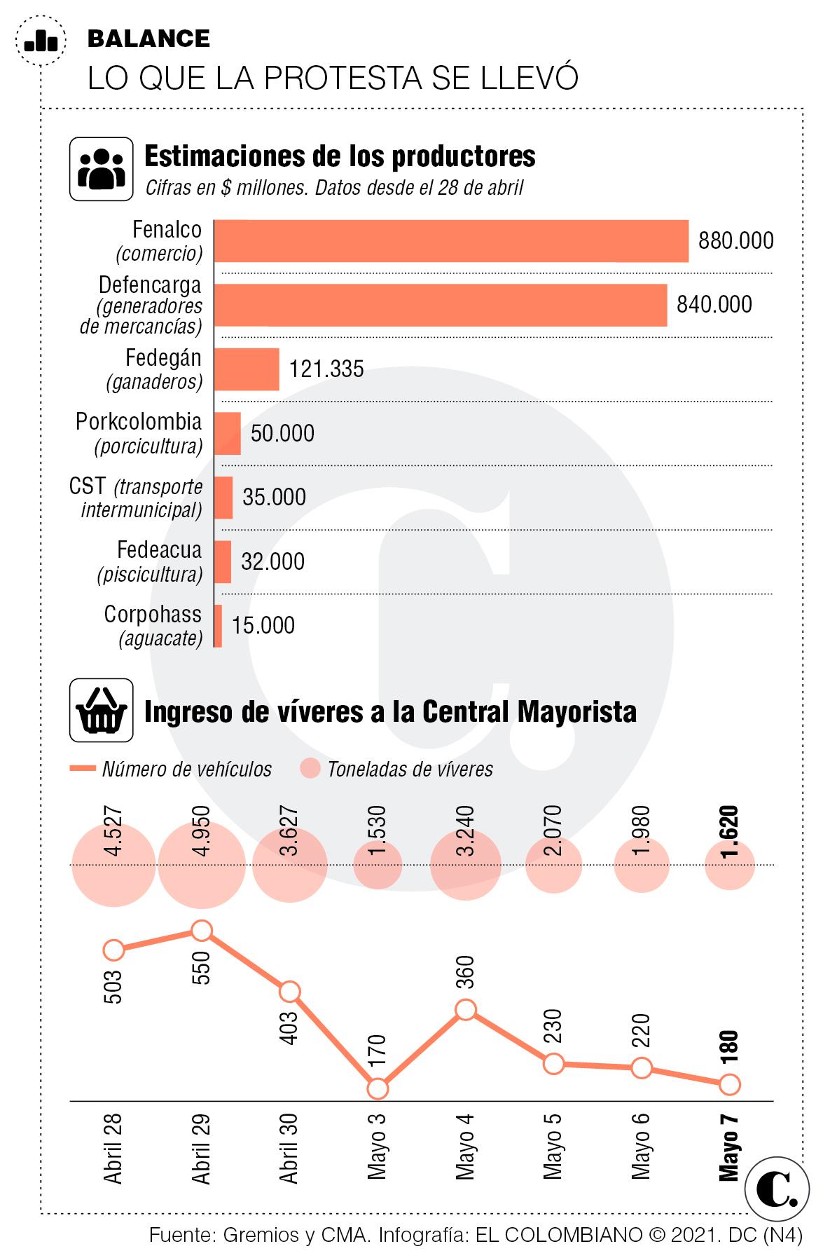 Pérdidas por $1,99 billones suman comercio, logística y agro Pérdidas por $1,99 billones suman comercio, logística y agro