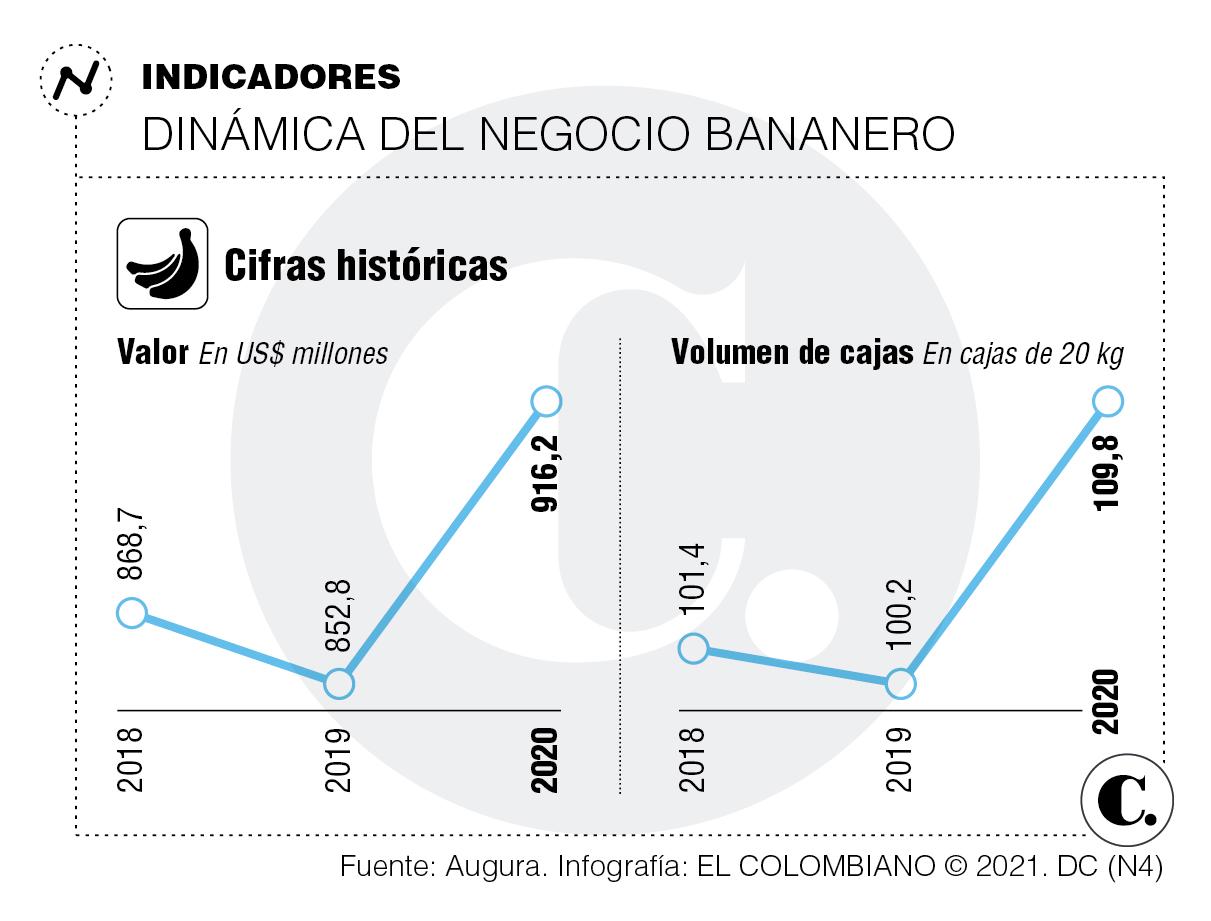 Bananeros lograron récord exportador en 2020 Bananeros lograron récord exportador en 2020