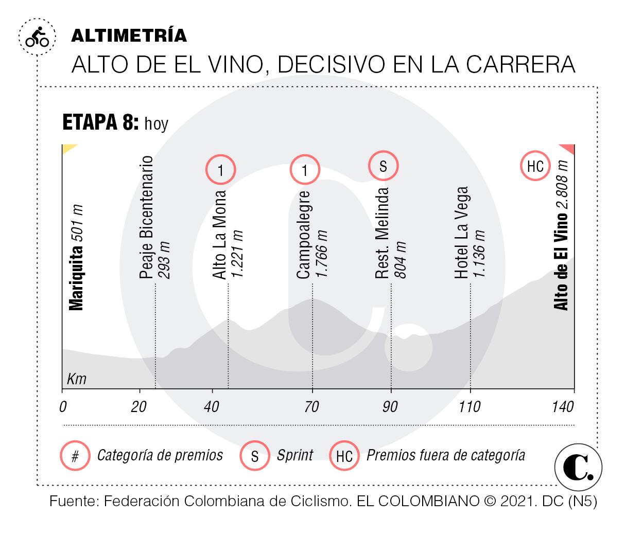 Altimetría Altimetría
