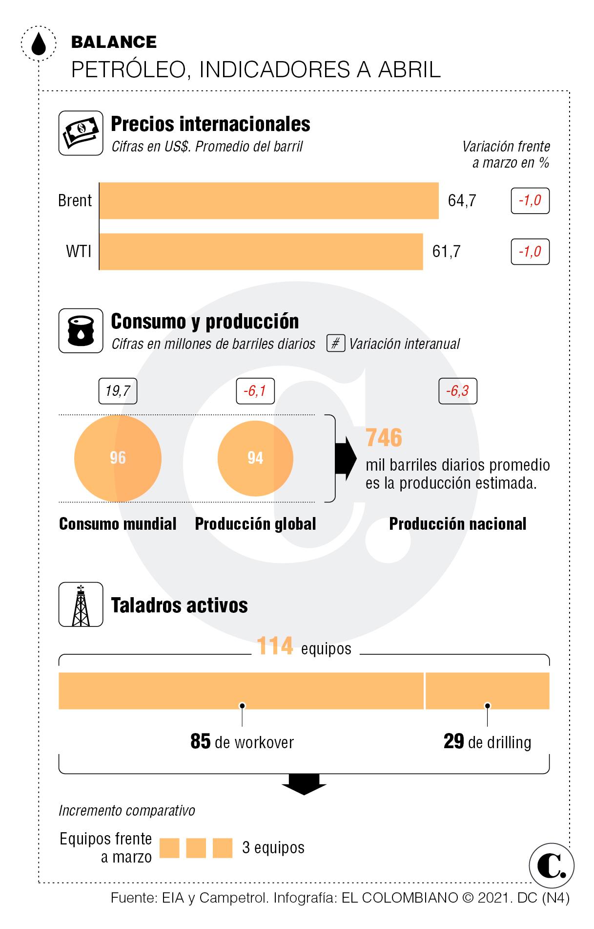 Bombeo de crudo creció en abril, según Campetrol Bombeo de crudo creció en abril, según Campetrol