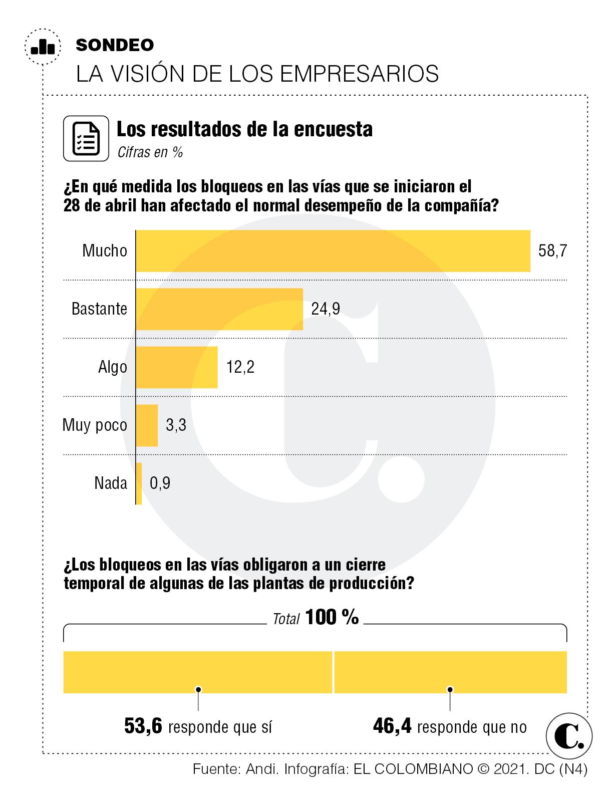 Empresas sufren efectos de los bloqueos viales Empresas sufren efectos de los bloqueos viales