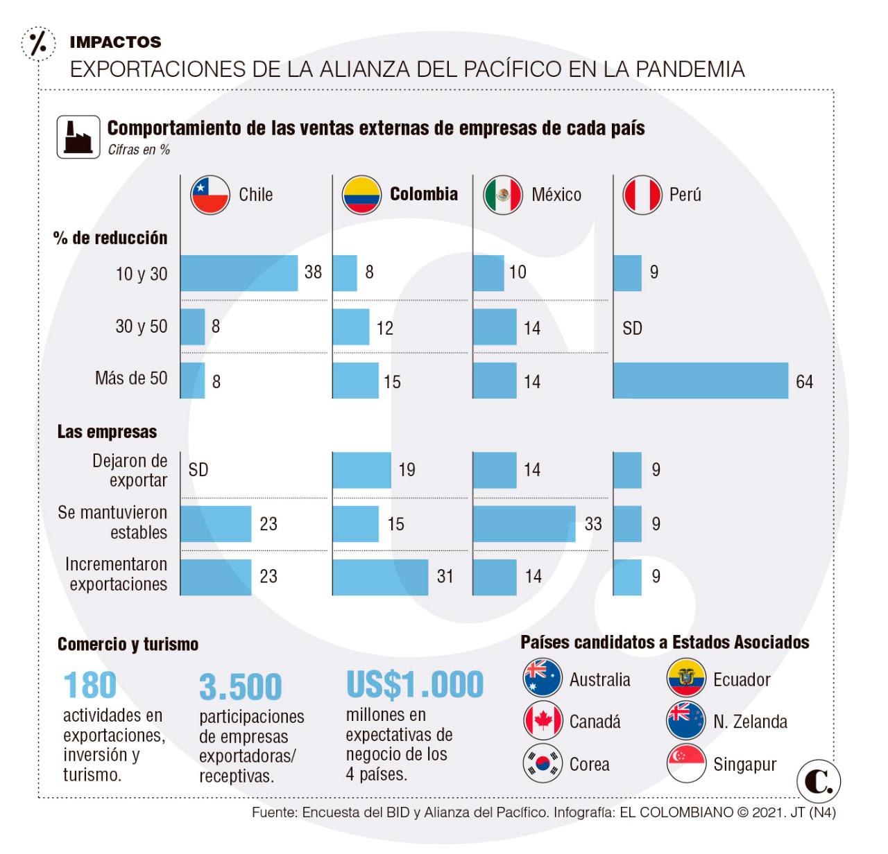Ser una economía integrada y global, el reto de la Alianza del Pacífico Ser una economía integrada y global, el reto de la Alianza del Pacífico