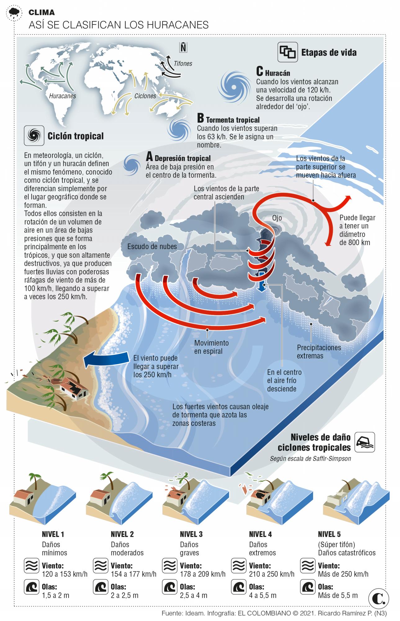 ¿Qué debe incluir el plan contra huracanes? ¿Qué debe incluir el plan contra huracanes?