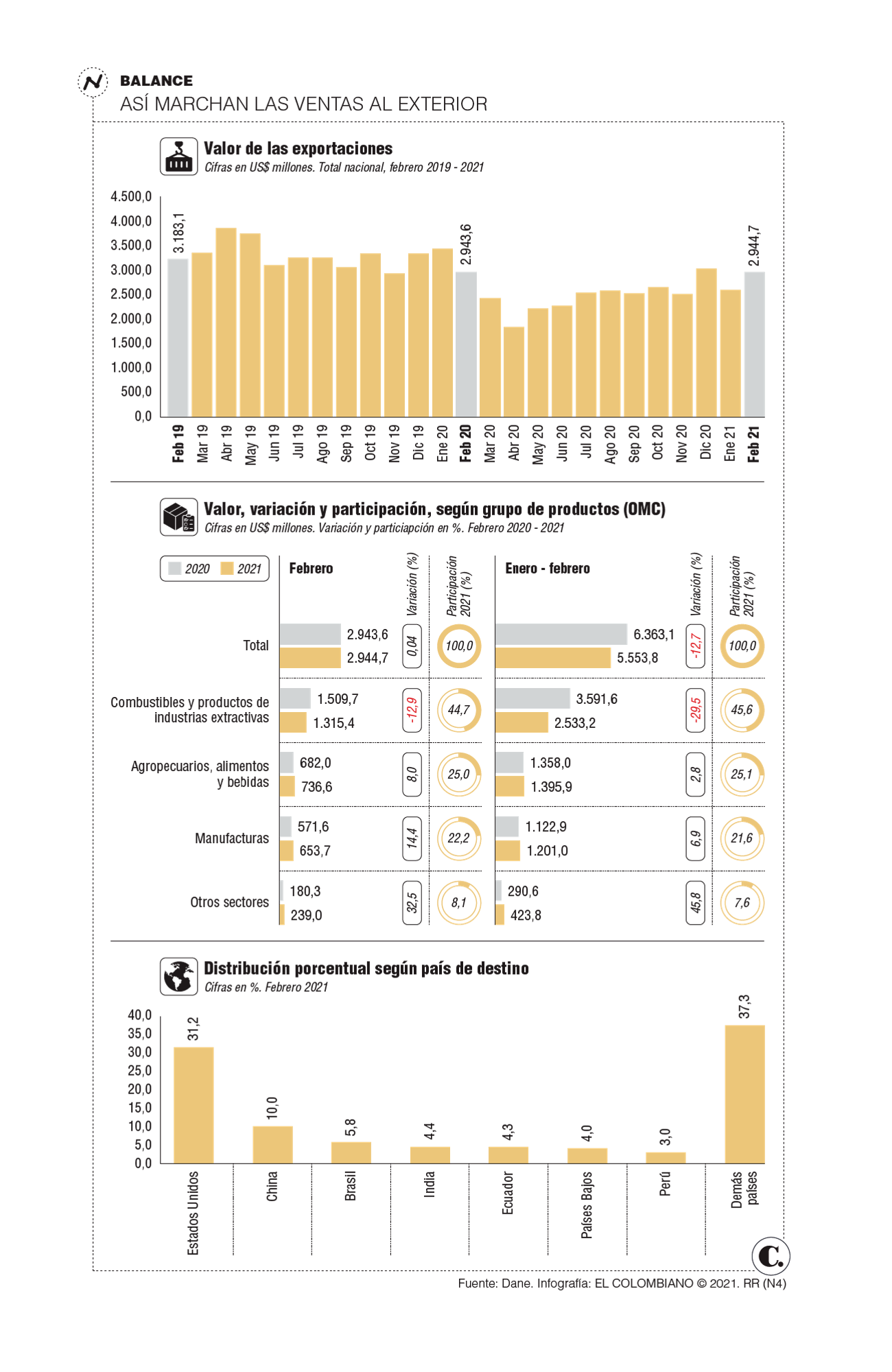 Exportaciones aumentaron por primera vez en el último año Exportaciones aumentaron por primera vez en el último año