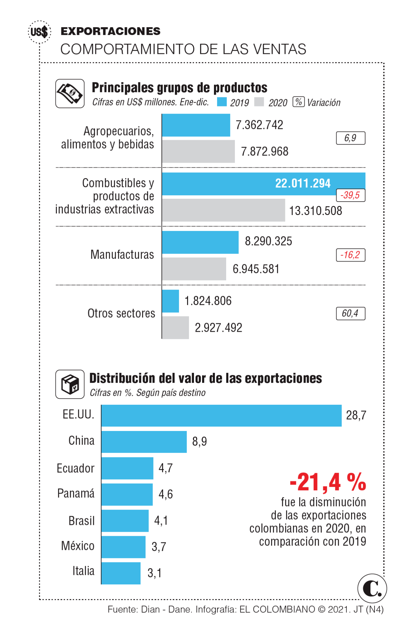 Comportamiento de las exportaciones de Colombia en 2020 Comportamiento de las exportaciones de Colombia en 2020