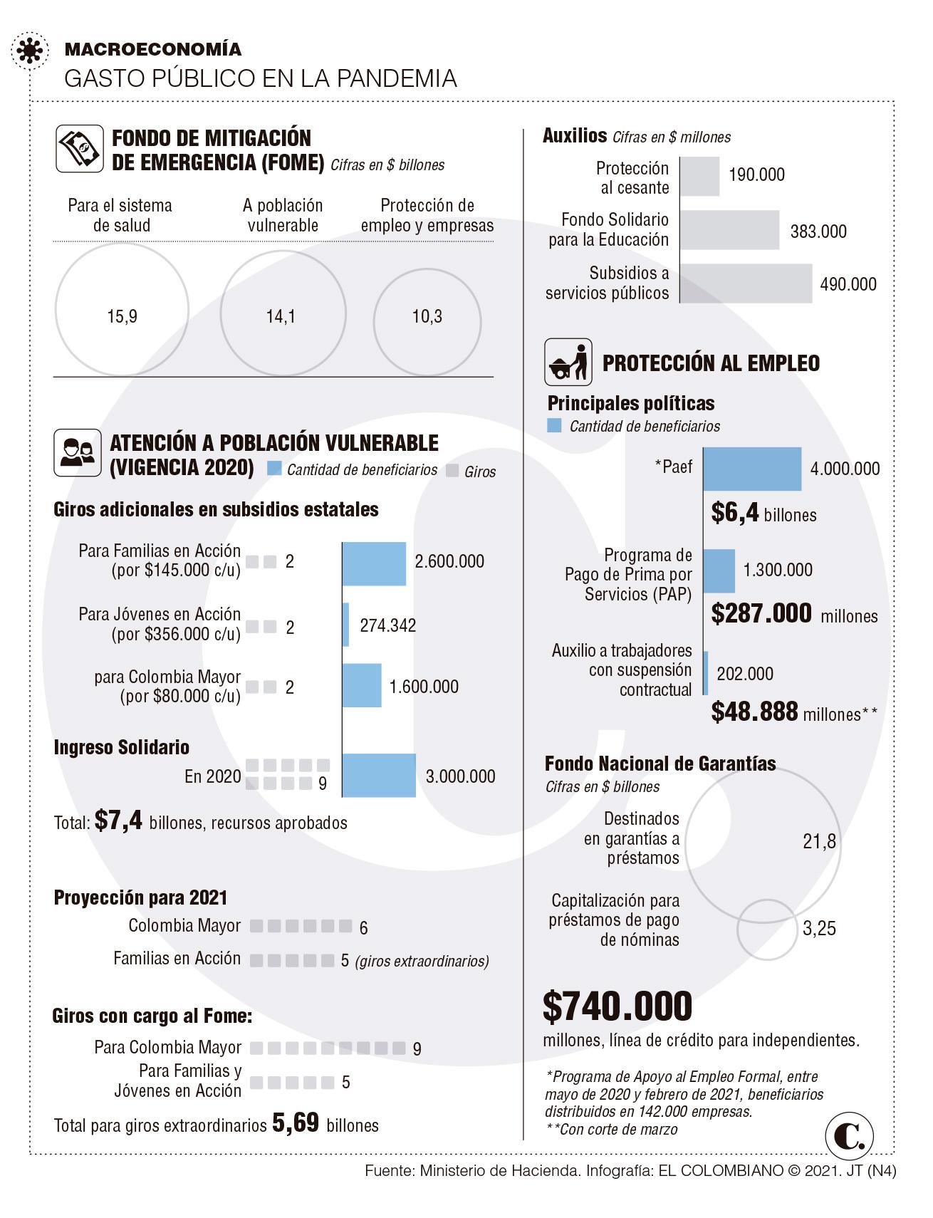 El gasto para atender la pandemia El gasto para atender la pandemia
