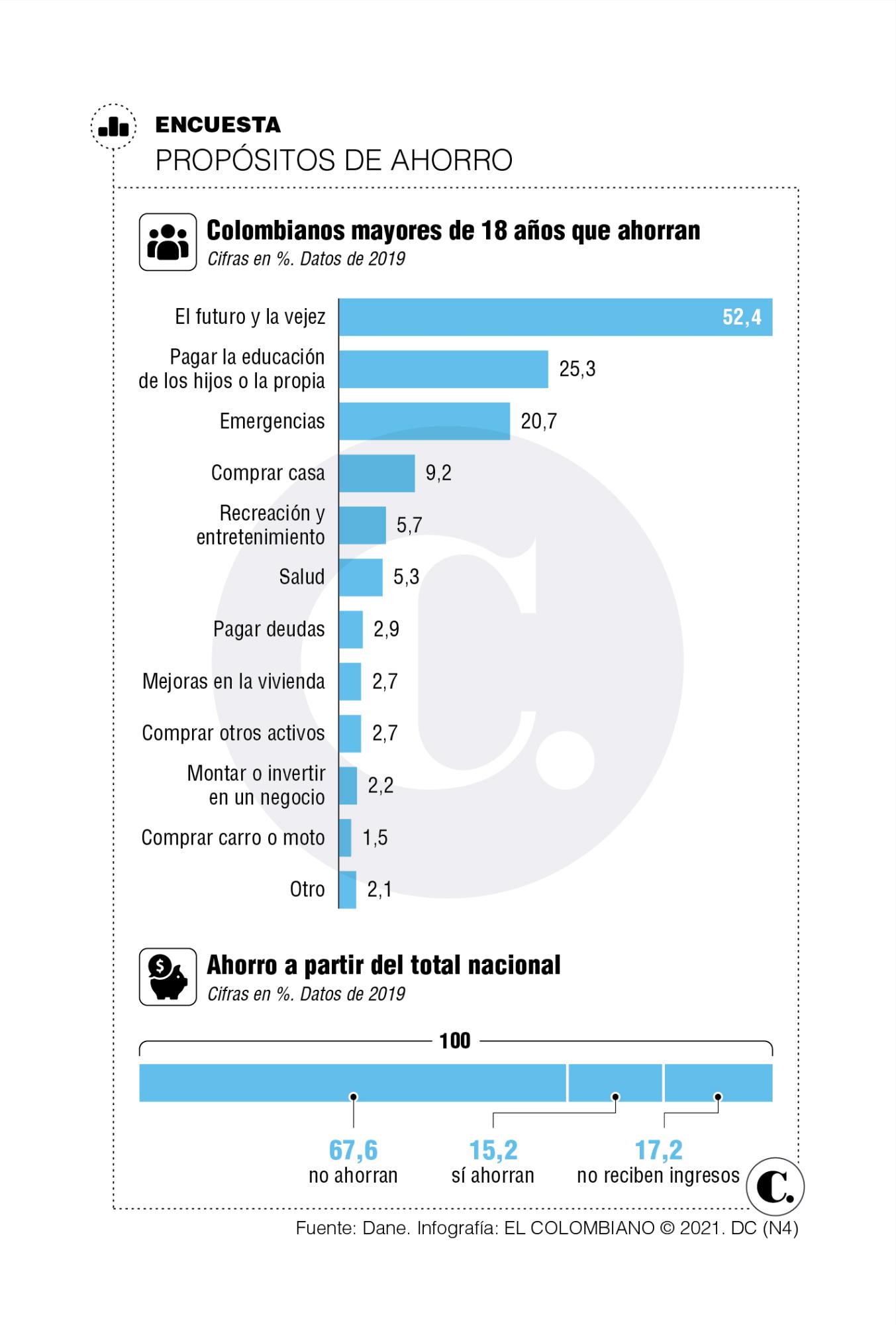Razones por las que ahorran los colombianos Razones por las que ahorran los colombianos