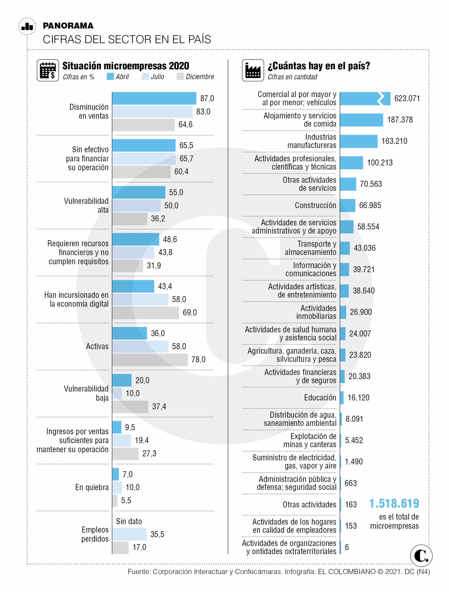 Microempresas crecen en optimismo y digitalización Microempresas crecen en optimismo y digitalización