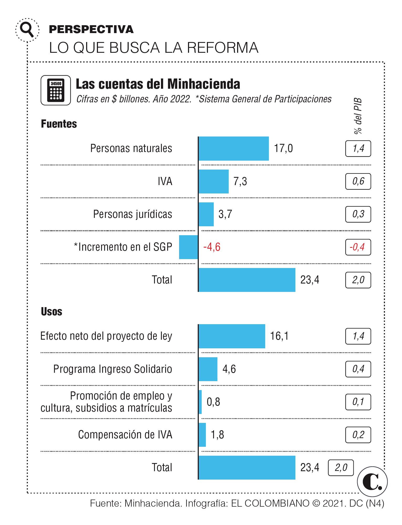 Qué piensan los gremios de la reforma tributaria de Iván Duque Qué piensan los gremios de la reforma tributaria de Iván Duque
