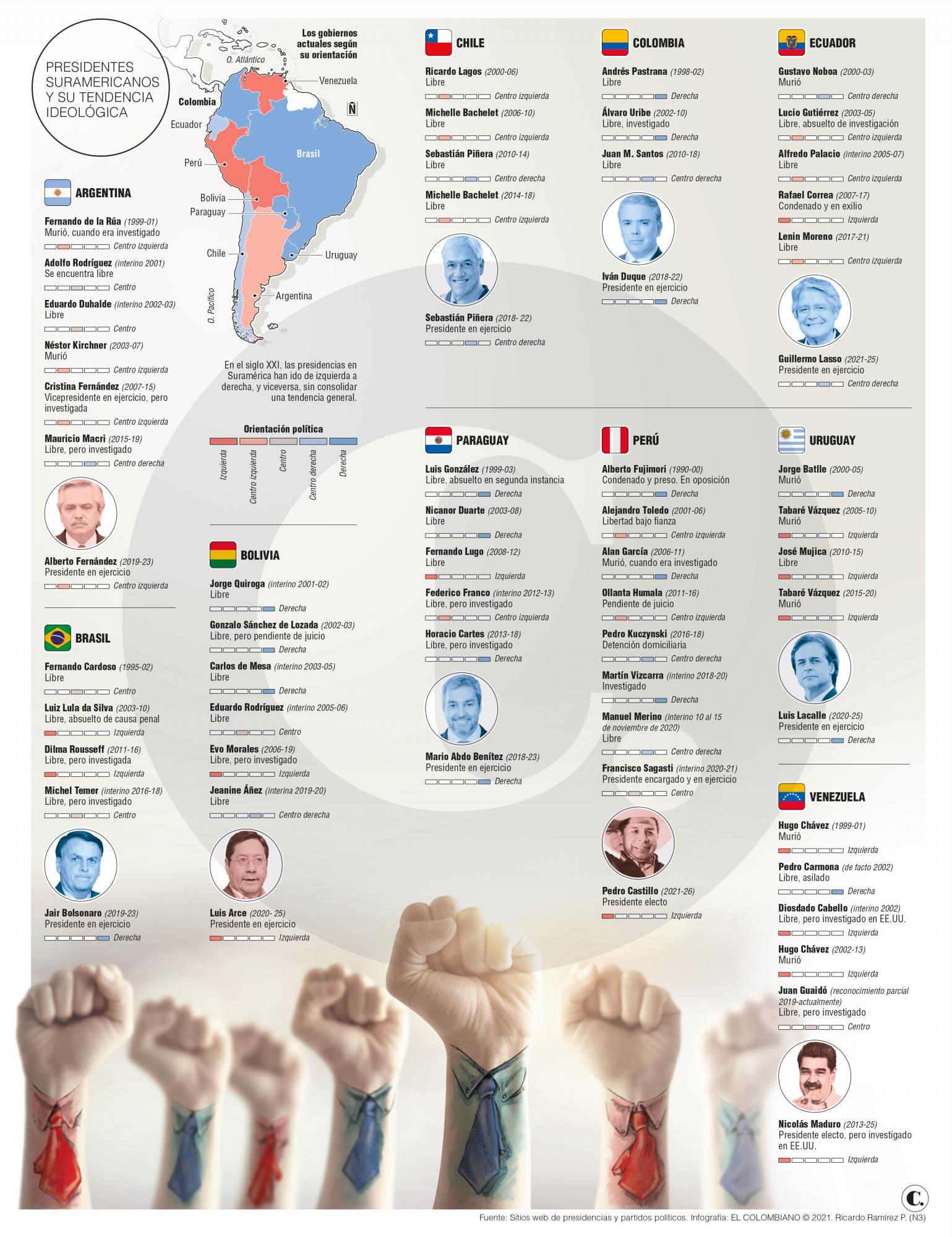 Suramérica, en un balancín de derecha a izquierda Suramérica, en un balancín de derecha a izquierda