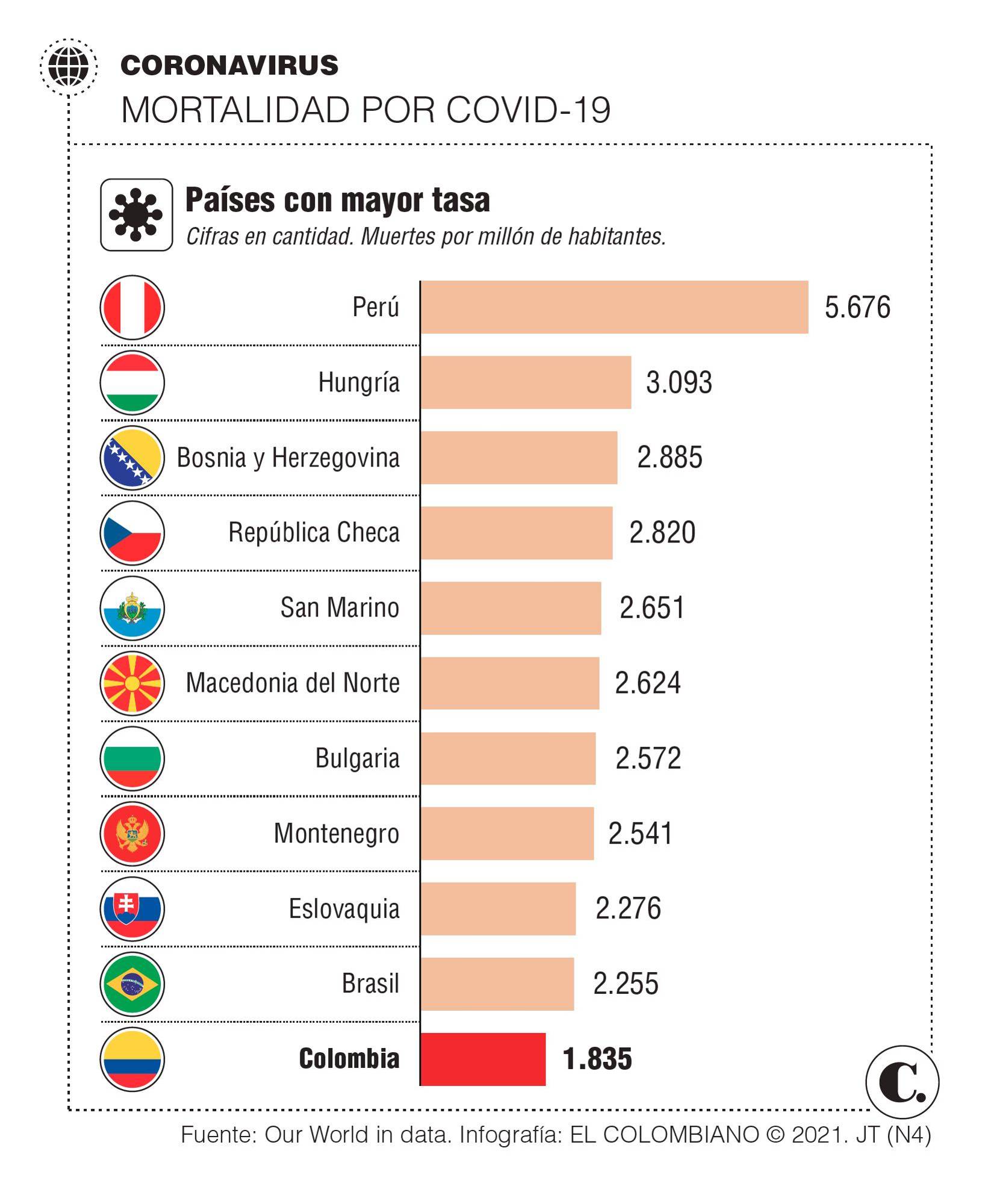 ¿Por qué Perú tiene tantas muertes por covid-19? ¿Por qué Perú tiene tantas muertes por covid-19?