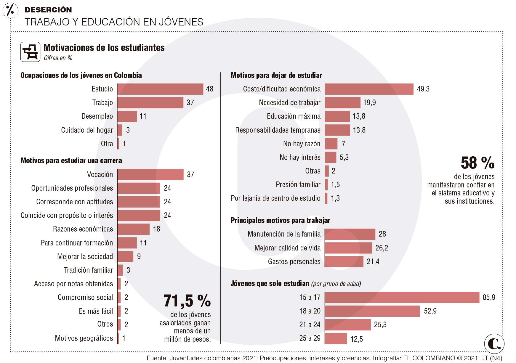 Las razones por las que hay deserción escolar Las razones por las que hay deserción escolar