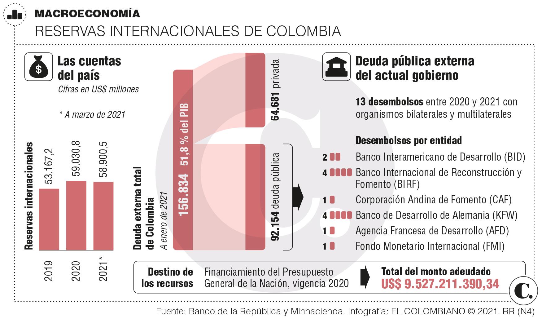 Así están las reservas y la deuda de Colombia Así están las reservas y la deuda de Colombia