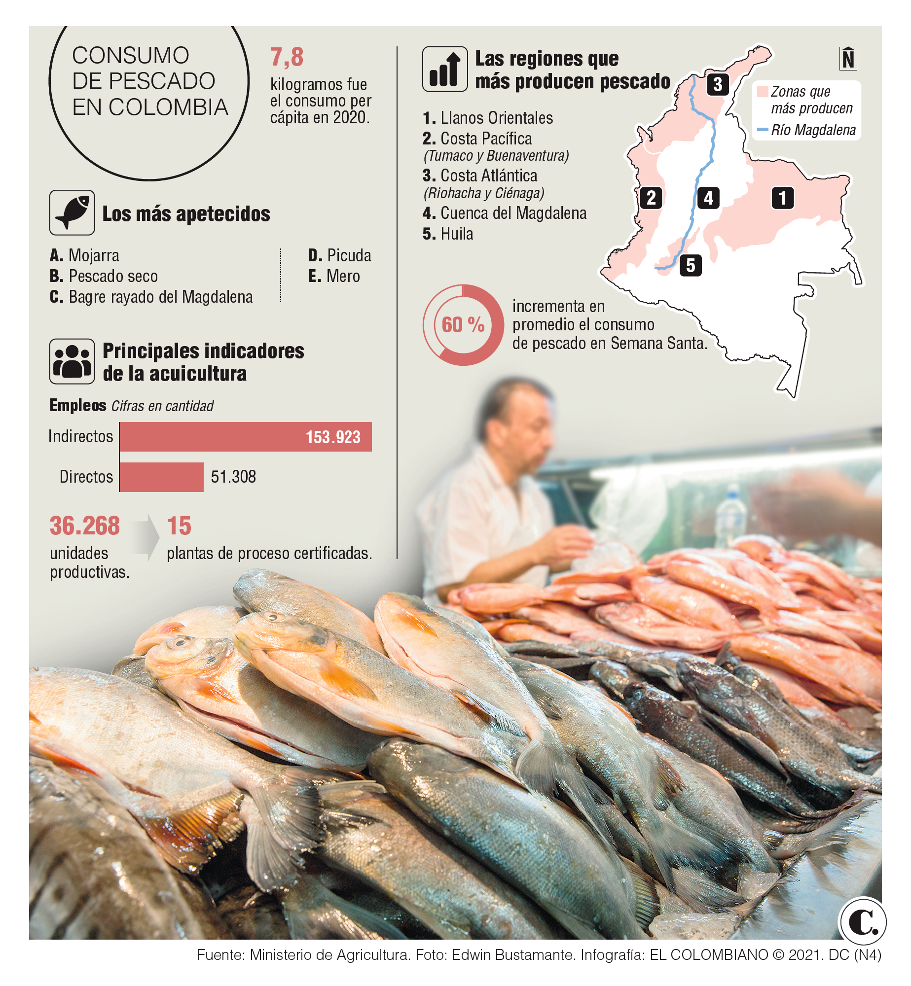 El negocio del pescado durante la Semana Santa El negocio del pescado durante la Semana Santa