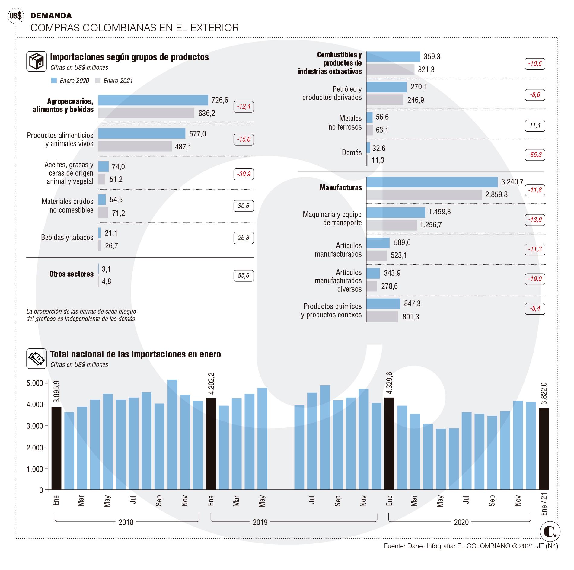 Sector importador se fortalece en la reactivación Sector importador se fortalece en la reactivación