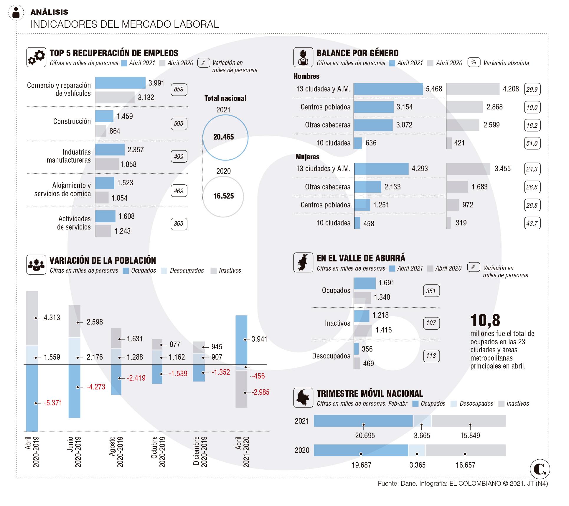 De vuelta 3,94 millones de empleos, tras un año de crisis por la covid De vuelta 3,94 millones de empleos, tras un año de crisis por la covid