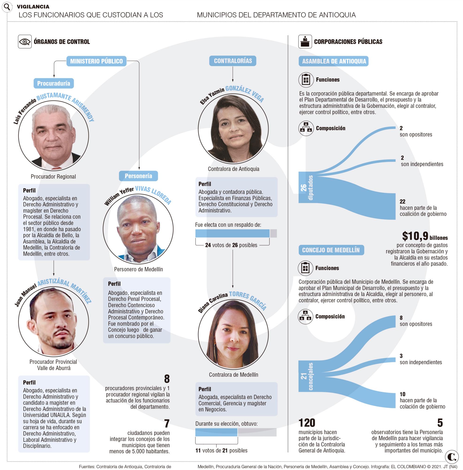 ¿Quiénes vigilan la gestión pública en Medellín y Antioquia? ¿Quiénes vigilan la gestión pública en Medellín y Antioquia?