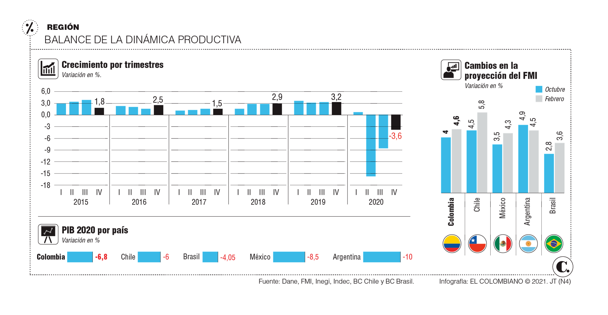 El cara a cara del PIB colombiano contra economías de la región El cara a cara del PIB colombiano contra economías de la región