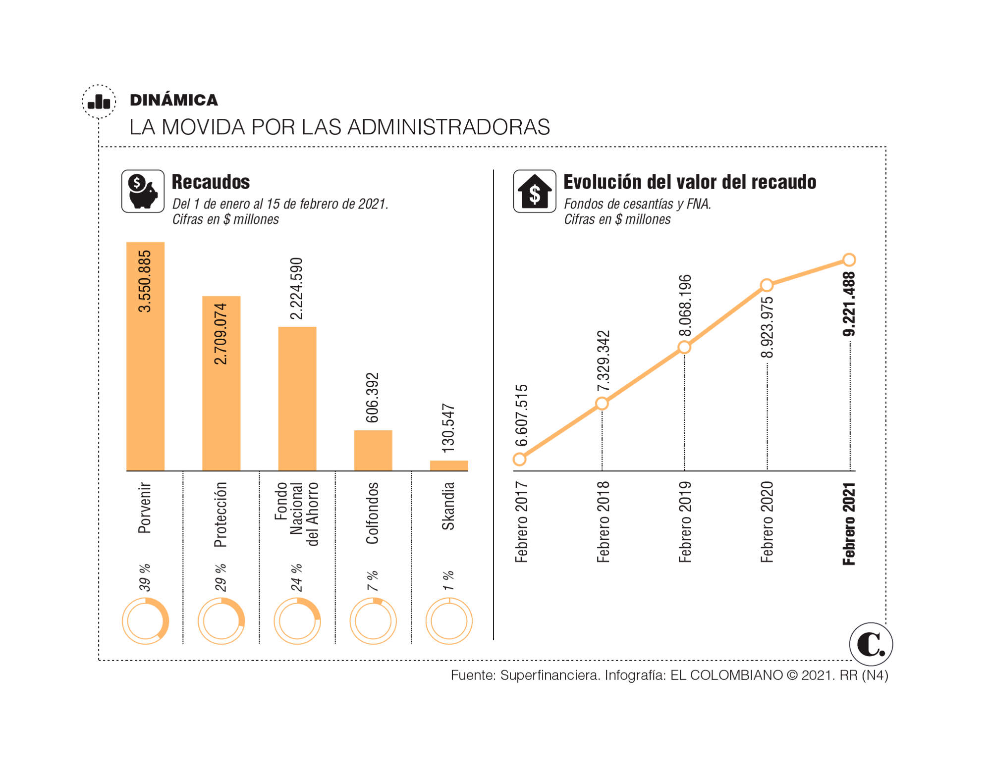 El recaudo de cesantías aumentó un 3,3 % y totalizó $9,22 billones El recaudo de cesantías aumentó un 3,3 % y totalizó $9,22 billones