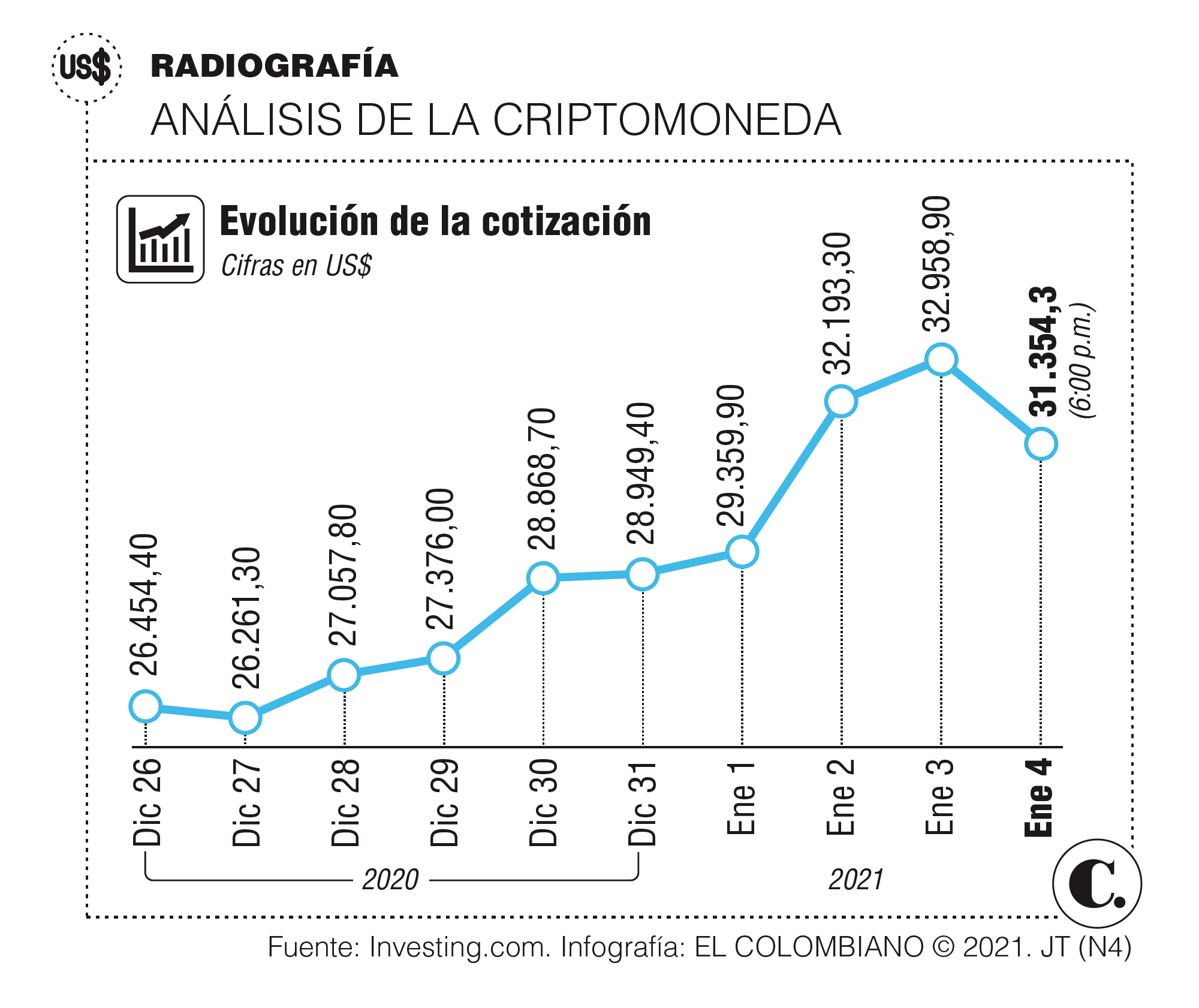 Los días dorados que vive el bitcoin en el arranque de año Los días dorados que vive el bitcoin en el arranque de año