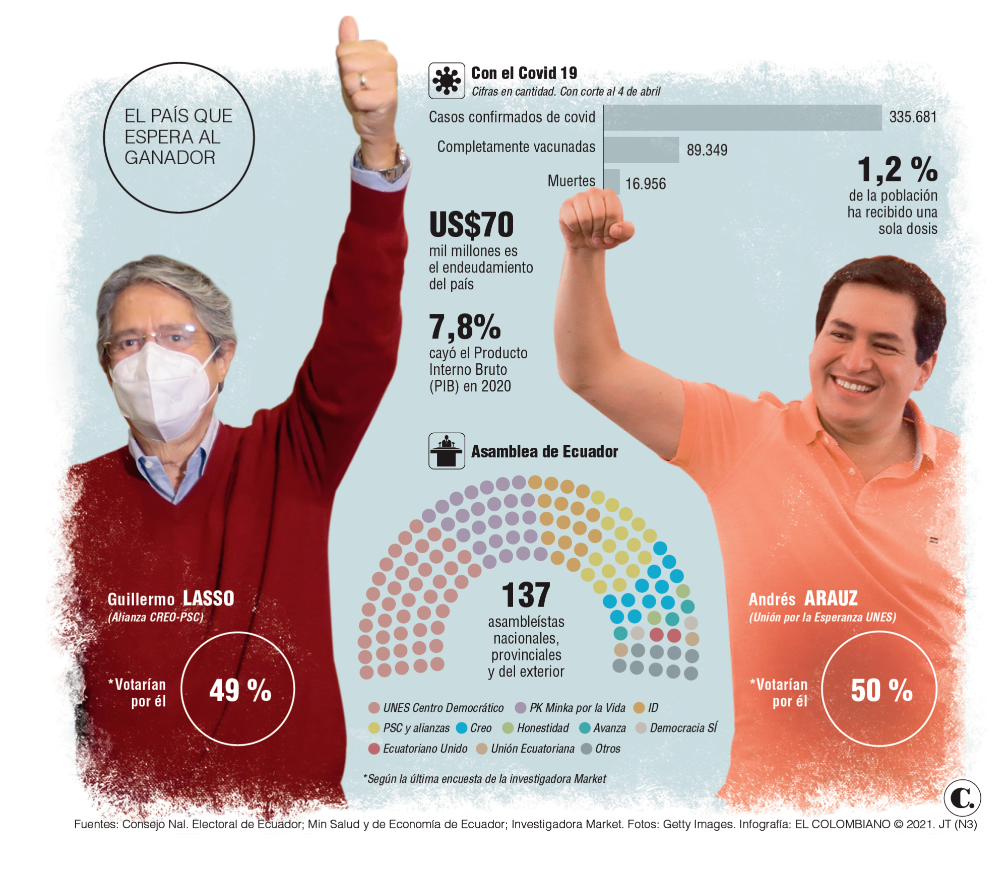 Ecuador vota para dejar atrás el gobierno de Lenín Moreno Ecuador vota para dejar atrás el gobierno de Lenín Moreno