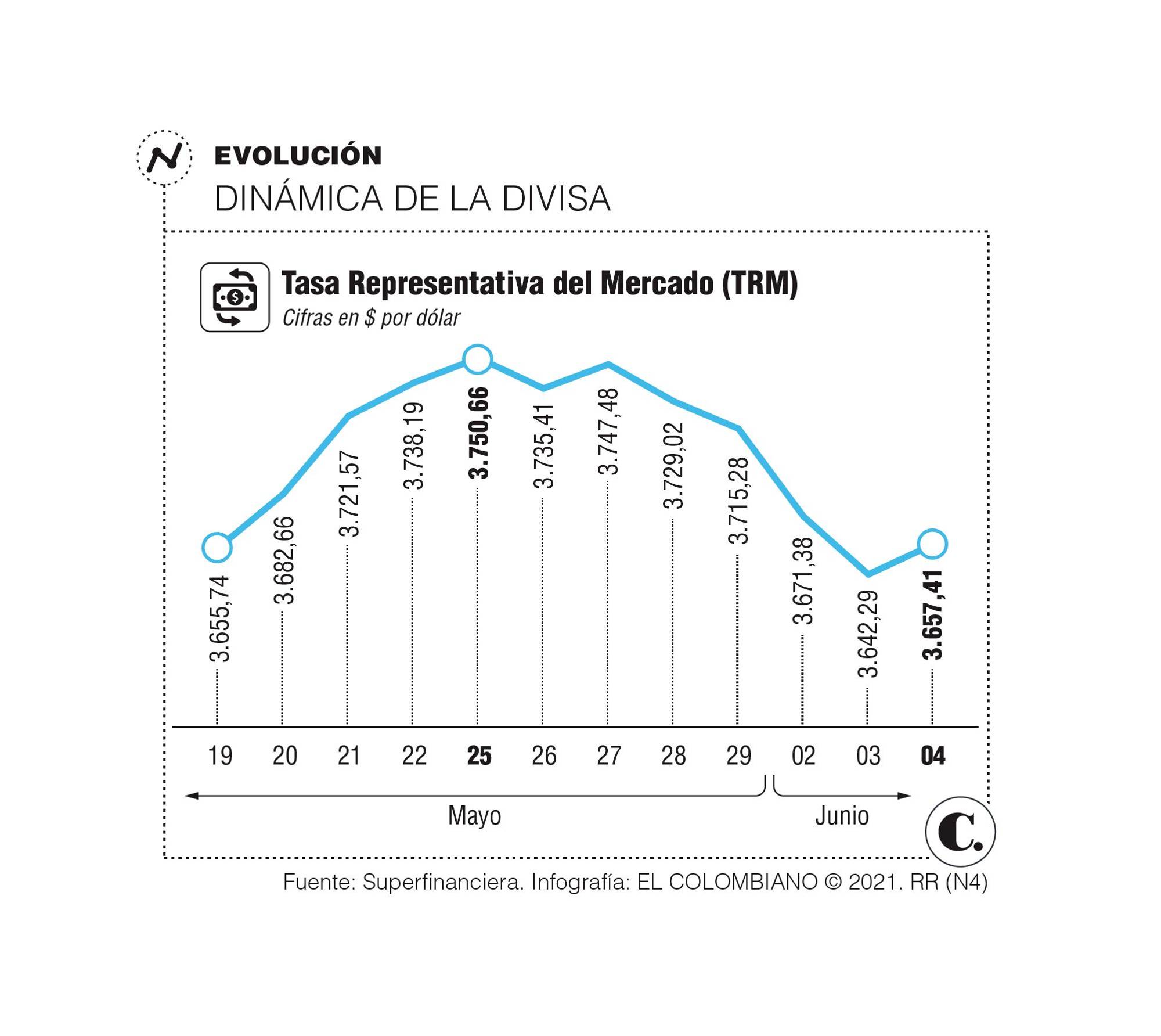 Dólar reporta una semana de altibajos Dólar reporta una semana de altibajos