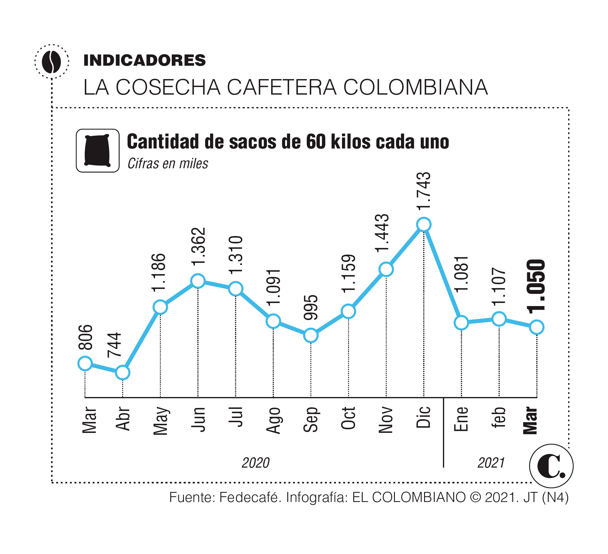 Café ajusta 5 meses por encima de $1 millón Café ajusta 5 meses por encima de $1 millón