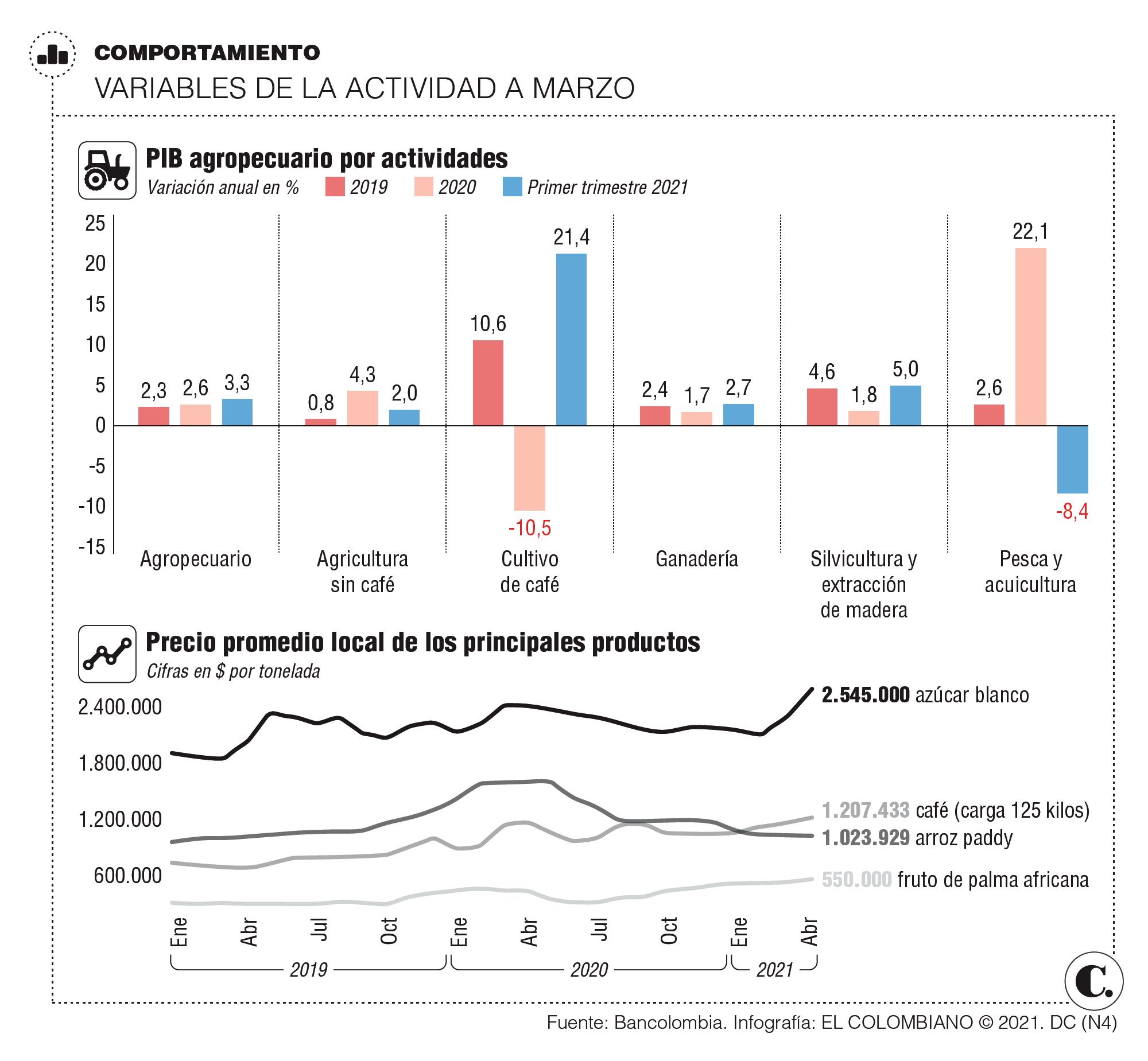 El sector agroindustrial no necesita palos en las ruedas El sector agroindustrial no necesita palos en las ruedas
