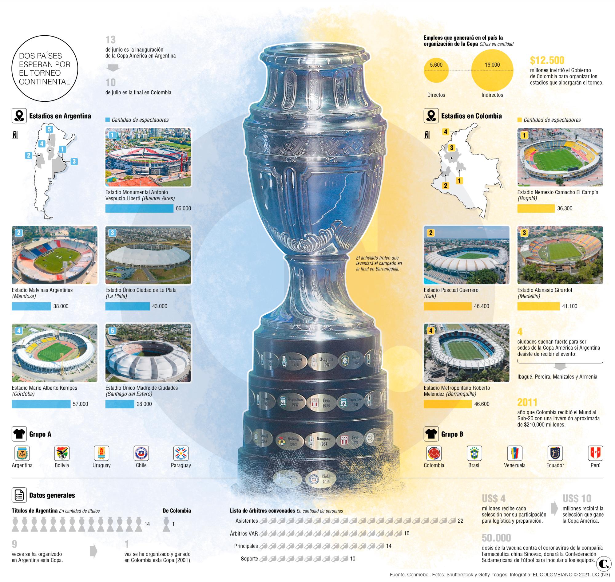¿Colombia sería la única sede de la Copa América? ¿Colombia sería la única sede de la Copa América?