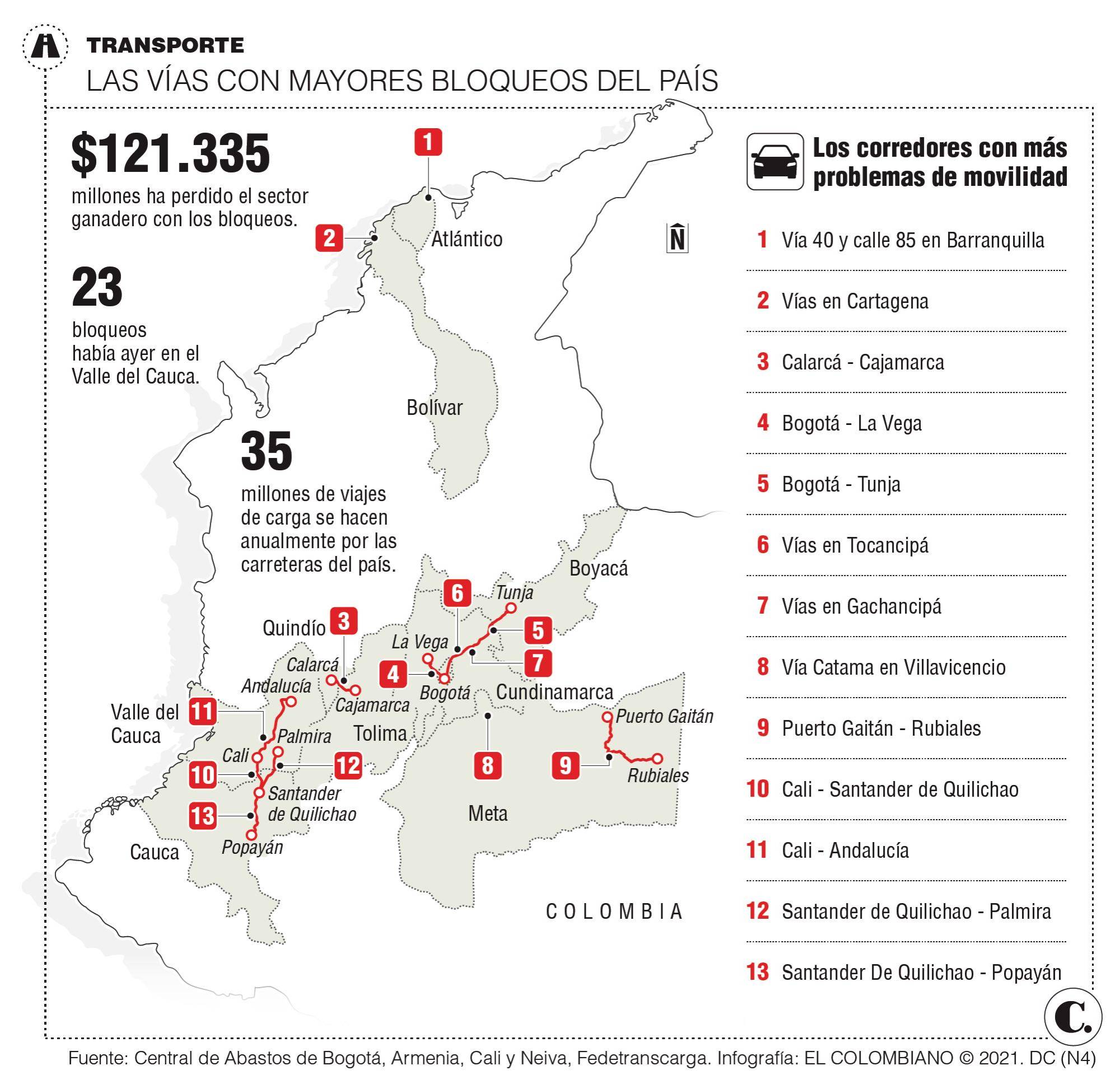 Bloqueo de vías impacta a todos los colombianos Bloqueo de vías impacta a todos los colombianos