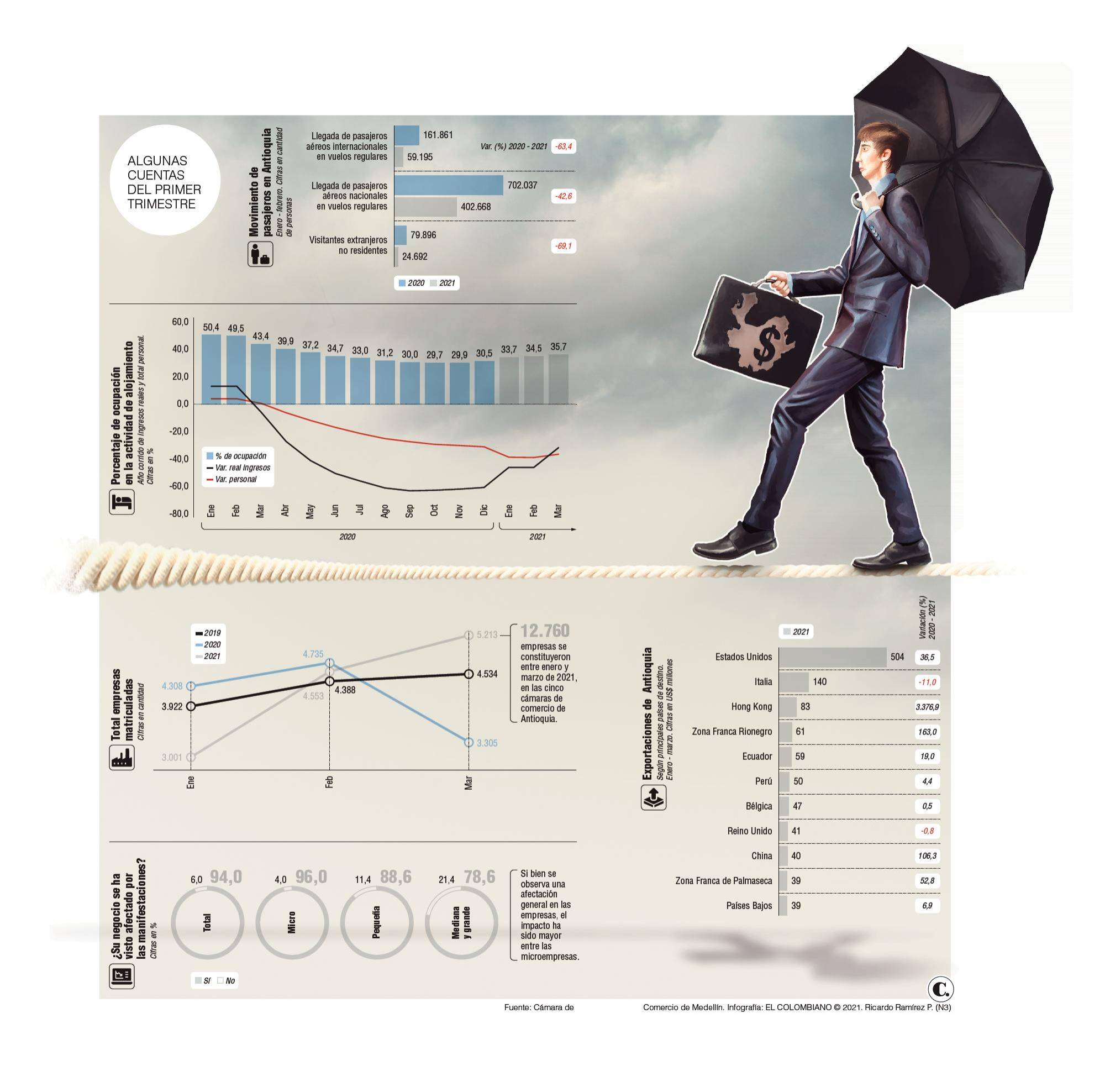 Menos frenos y más ritmo, esperanzas de empresarios Menos frenos y más ritmo, esperanzas de empresarios