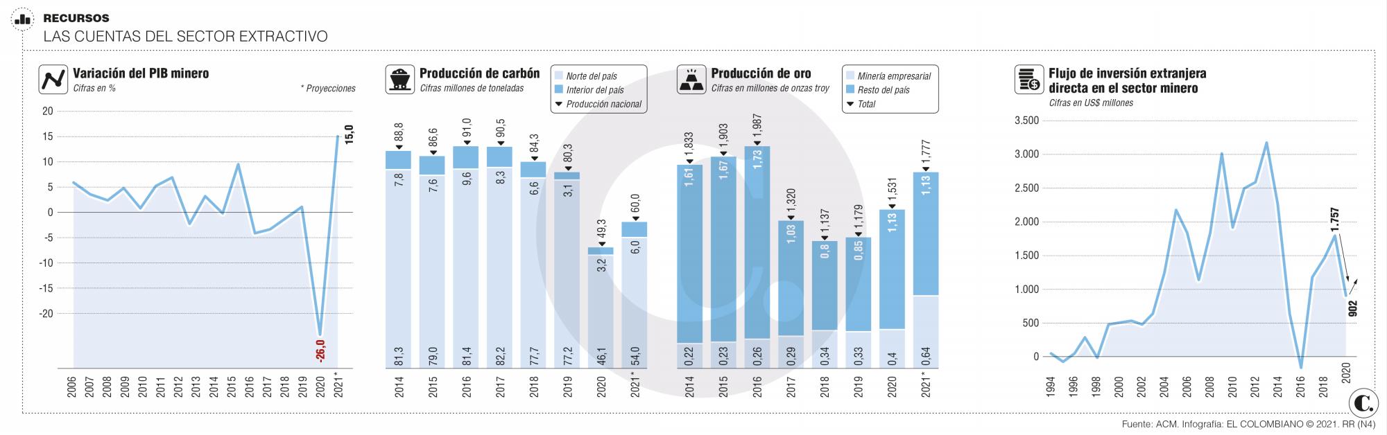 Más carbón y oro impulsarán el crecimiento minero un 15 % Más carbón y oro impulsarán el crecimiento minero un 15 %