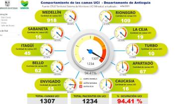 Estas estadísticas entregadas por la Gobernación de Antioquia revelan la crítica situación de los centros médicos en materia de ocupación de camas UCI. FOTO Cortesía. Estas estadísticas entregadas por la Gobernación de Antioquia revelan la crítica situación de los centros médicos en materia de ocupación de camas UCI. FOTO Cortesía.