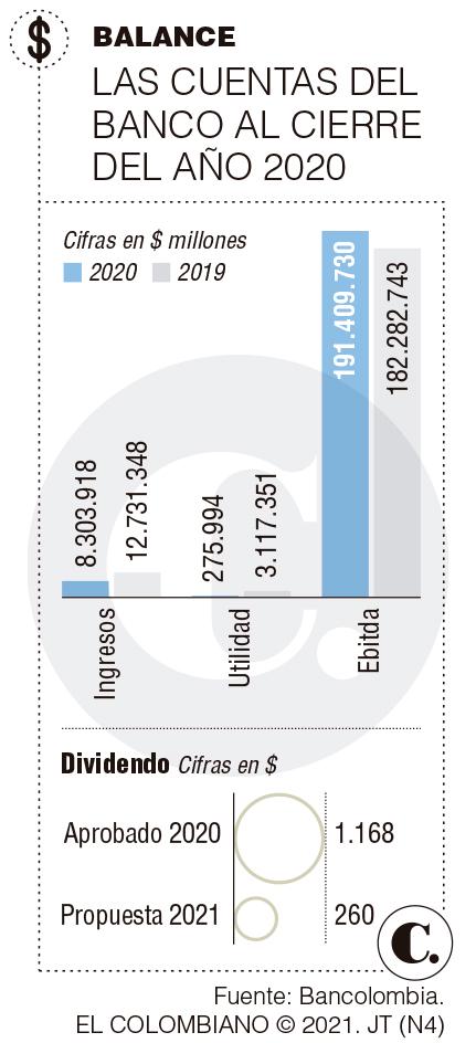 Bancolombia, con utilidad neta de $276.000 millones Bancolombia, con utilidad neta de $276.000 millones