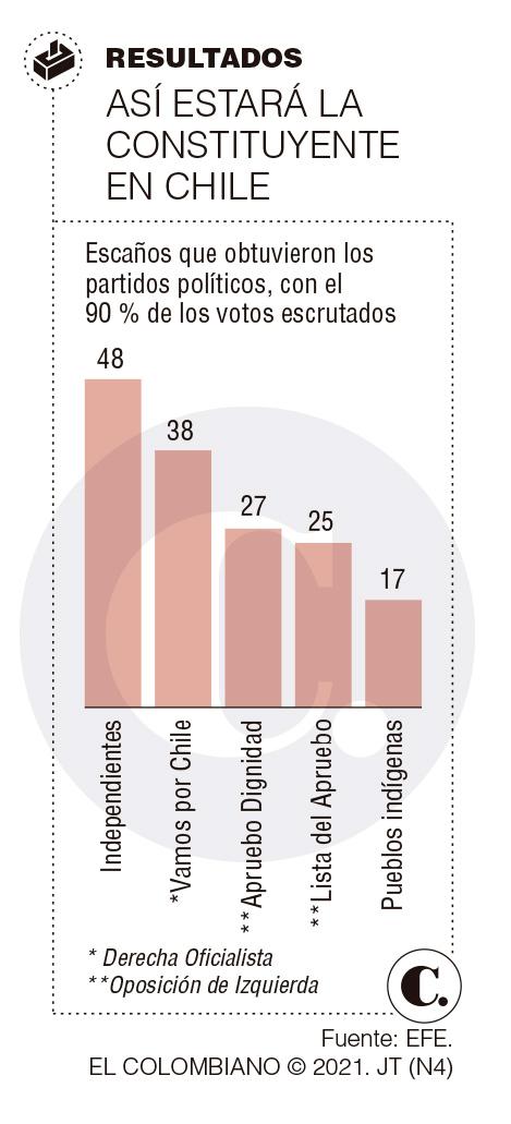 Independientes escribirán Constitución de Chile Independientes escribirán Constitución de Chile
