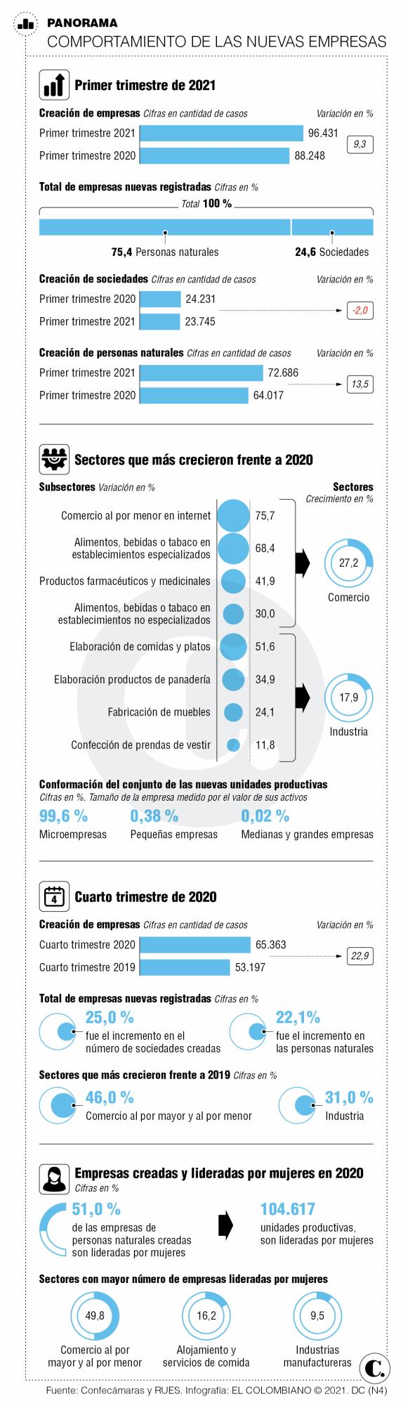 Pese a la pandemia, creación de empresas aumentó en Colombia Pese a la pandemia, creación de empresas aumentó en Colombia