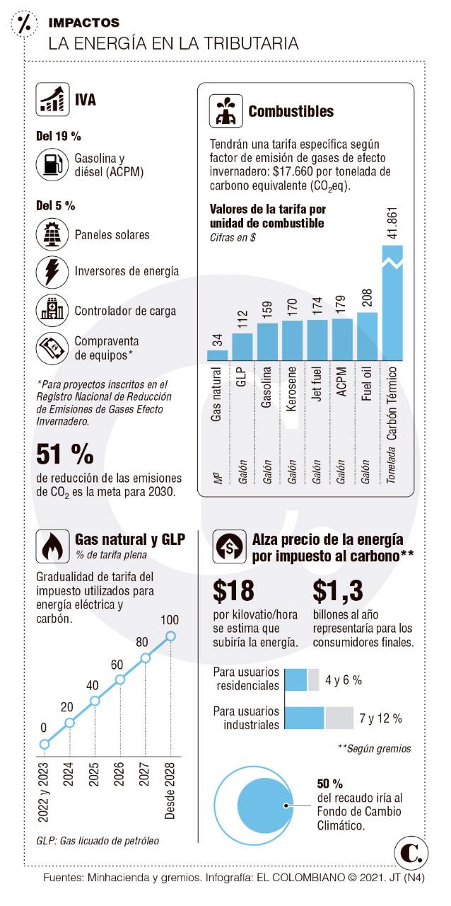 ¿Cómo toca la tributaria al sector energético? ¿Cómo toca la tributaria al sector energético?