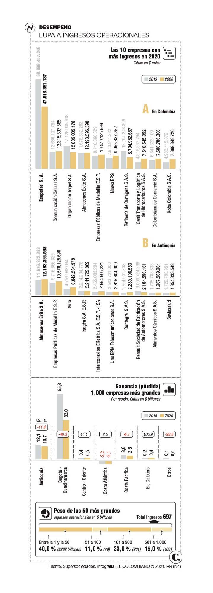 7 paisas entre 50 empresas más grandes del país 7 paisas entre 50 empresas más grandes del país
