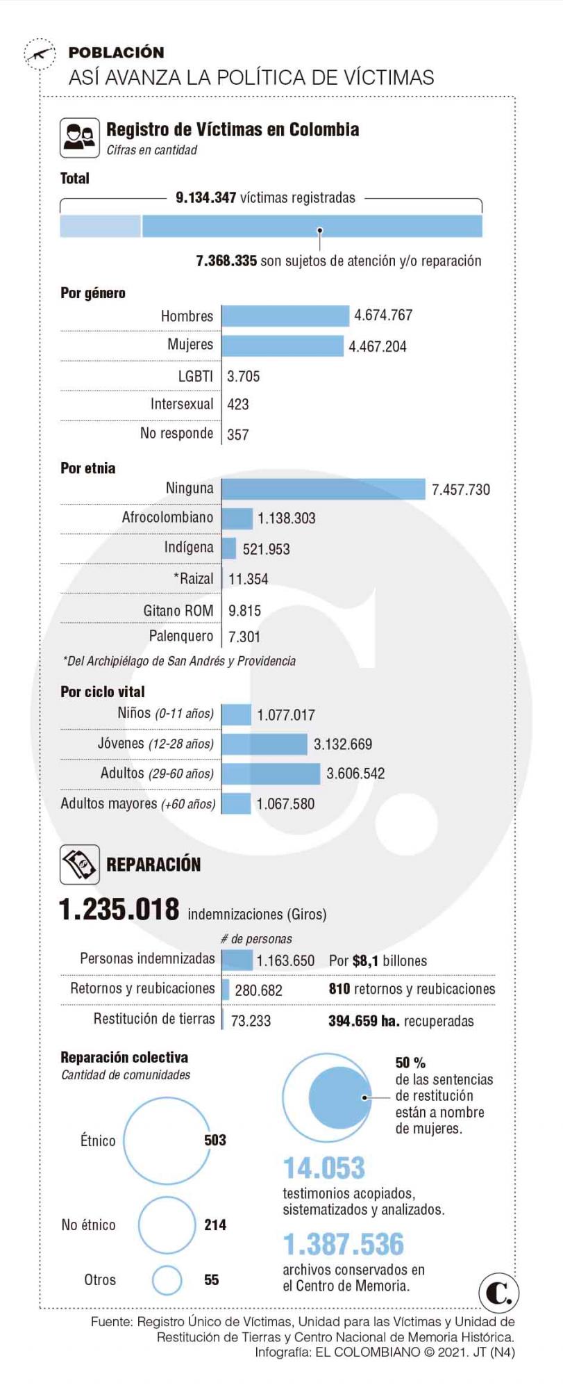La ley que visibilizó a 9 millones de víctimas del conflicto armado La ley que visibilizó a 9 millones de víctimas del conflicto armado