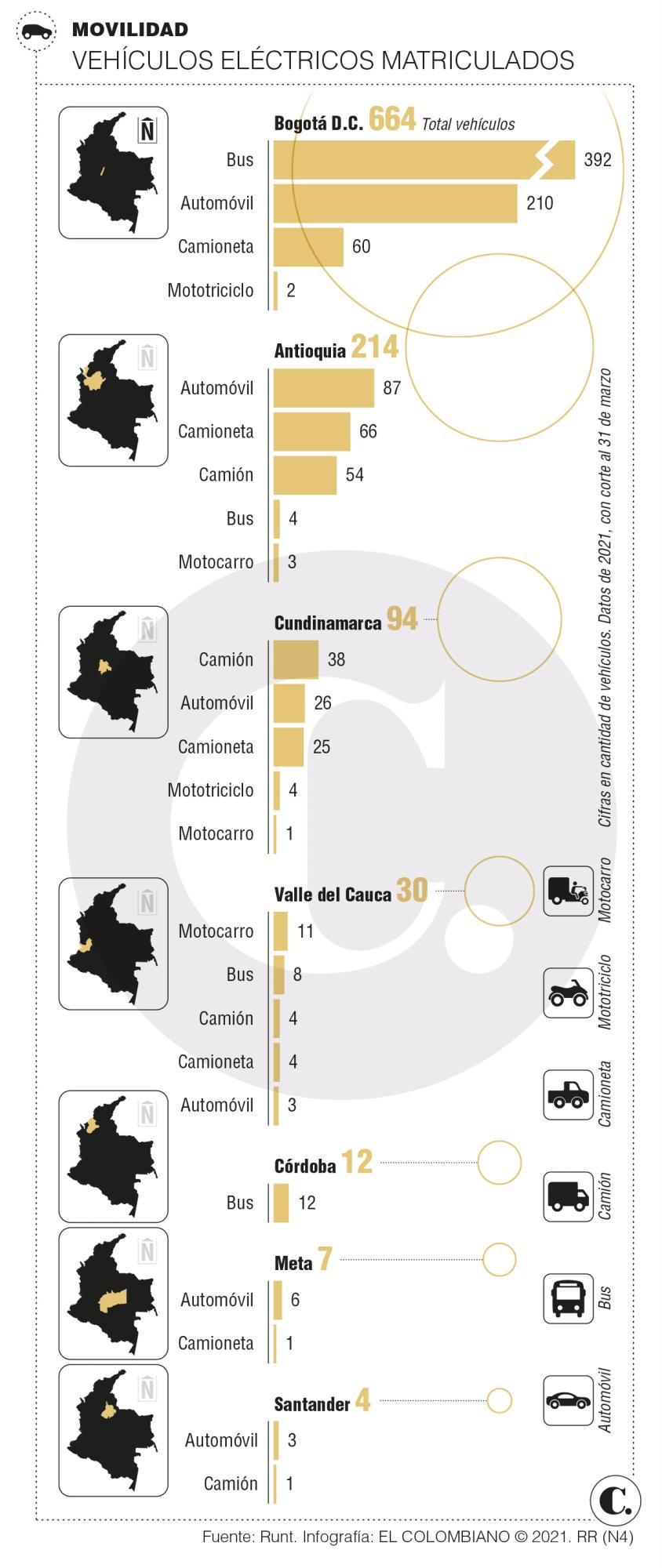 Colombia continúa en carrera por una movilidad eléctrica Colombia continúa en carrera por una movilidad eléctrica