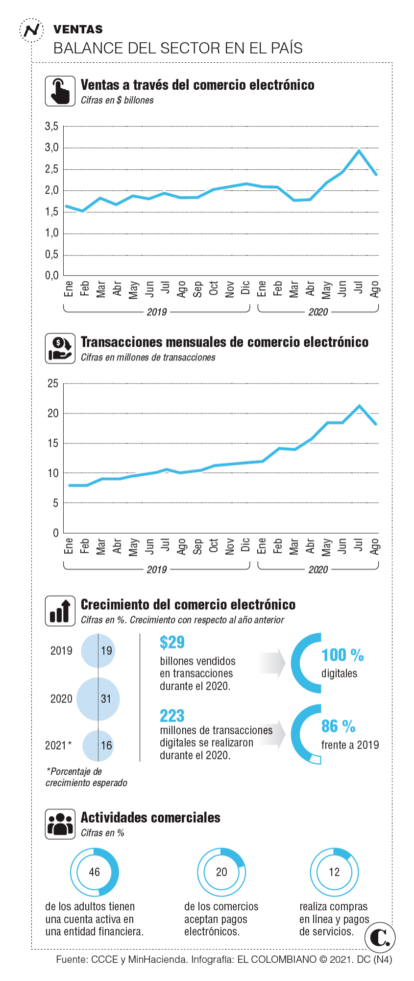Colombianos compran cada vez más desde casa Colombianos compran cada vez más desde casa