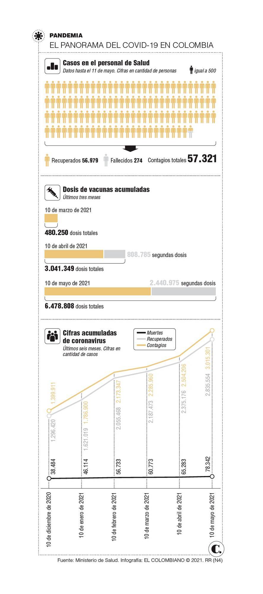 Inmunidad de rebaño llegará a Colombia en 2022 Inmunidad de rebaño llegará a Colombia en 2022